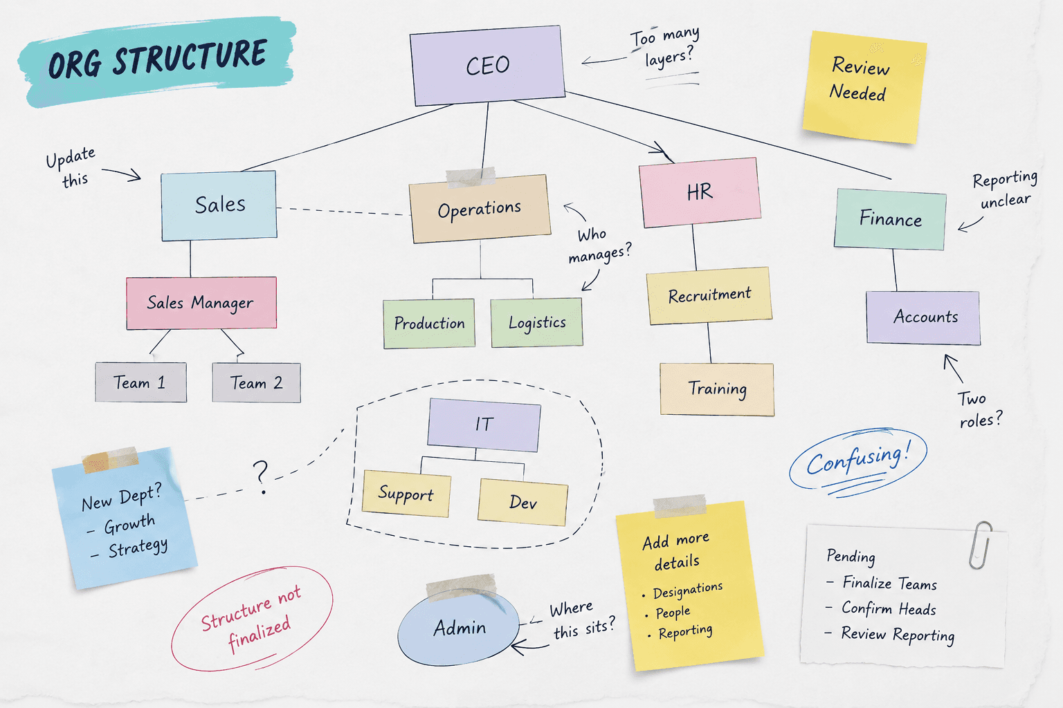 A reporting structure sketched by hand on a whiteboard, covered in sticky notes and open questions